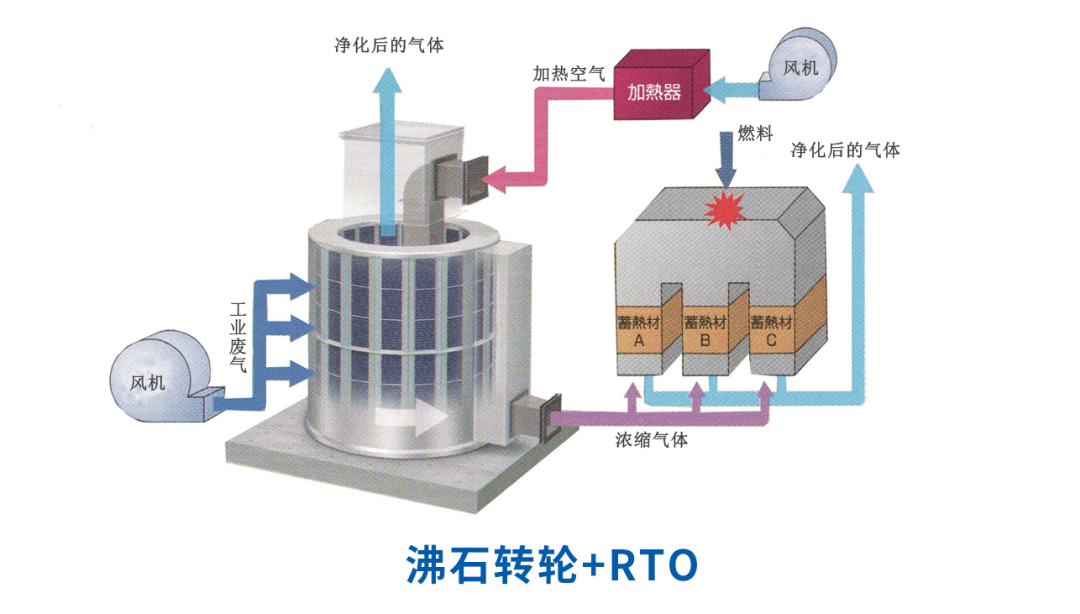 沸石转轮+RTO.jpg